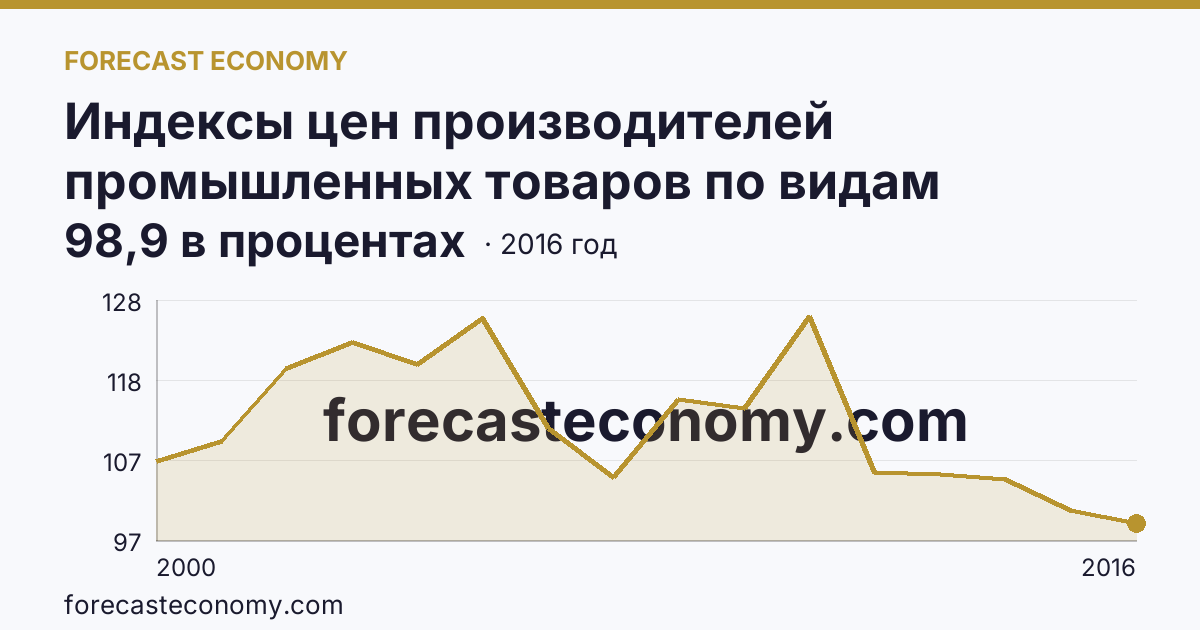 Индексы цен производителей промышленных товаров по видам экономической деятельности — добыча полезных ископаемых в соответствии с ОКВЭД в 2000-2016 гг — Хабаровский край: график динамики 2000–2016, последнее значение 98,9 в процентах
