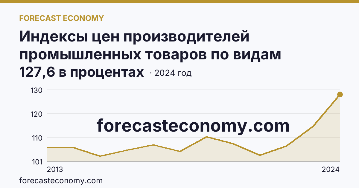 Индексы цен производителей промышленных товаров по видам экономической деятельности — добыча полезных ископаемых в соответствии с ОКВЭД2 — Хабаровский край: график динамики 2013–2024, последнее значение 127,6 в процентах