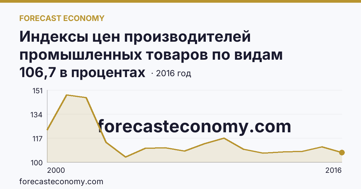 Индексы цен производителей промышленных товаров по видам экономической деятельности — производство и распределение электроэнергии, газа и воды в соответствии с ОКВЭД в 2000-2016 гг — Хабаровский край: график динамики 2000–2016, последнее значение 106,7 в процентах