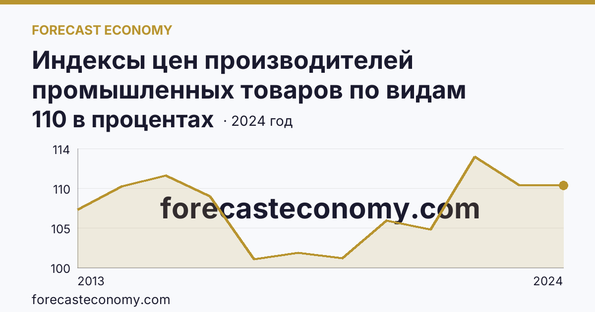 Индексы цен производителей промышленных товаров по видам экономической деятельности — обеспечение электрической энергией, газом и паром; кондиционирование воздуха — Хабаровский край: график динамики 2013–2024, последнее значение 110 в процентах