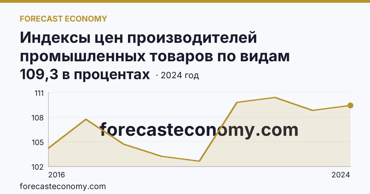 Индексы цен производителей промышленных товаров по видам экономической деятельности — водоснабжение; водоотведение, организация сбора и утилизации отходов, деятельность по ликвидации загрязнений — Хабаровский край: график динамики 2016–2024, последнее значение 109,3 в процентах
