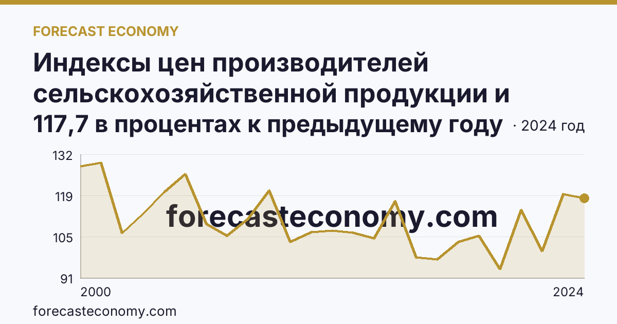 Индексы цен производителей сельскохозяйственной продукции и приобретения товаров и услуг сельскохозяйственными организациями — индекс цен производителей сельскохозяйственной продукции — Хабаровский край: график динамики 2000–2024, последнее значение 117,7 в процентах к предыдущему году