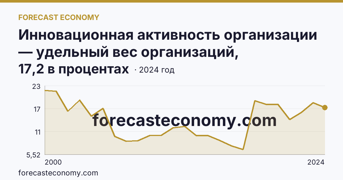 Инновационная активность организации — удельный вес организаций, осуществлявших технологические инновации, в общем числе обследованных организаций — Хабаровский край: график динамики 2000–2024, последнее значение 17,2 в процентах