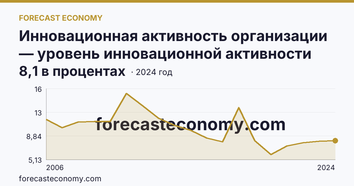 Инновационная активность организации — уровень инновационной активности организаций — Хабаровский край: график динамики 2006–2024, последнее значение 8,1 в процентах