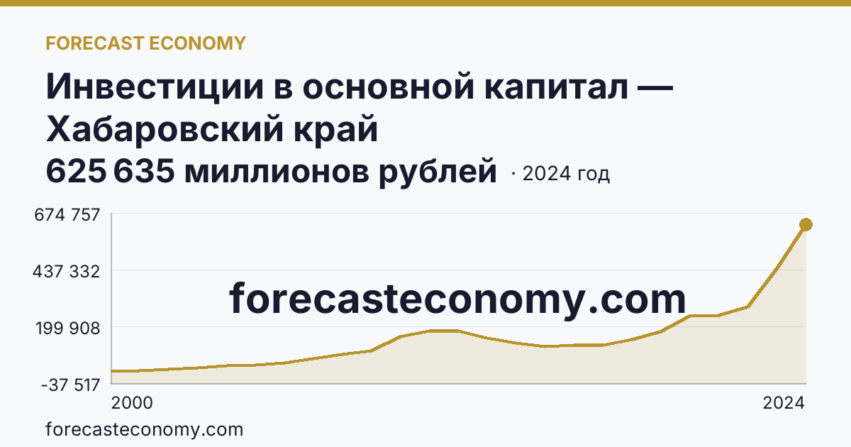 Инвестиции в основной капитал — Хабаровский край: график динамики 2000–2024, последнее значение 625 635 миллионов рублей