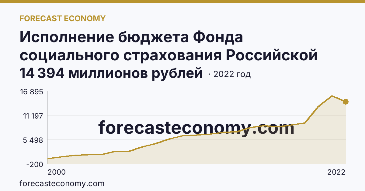 Исполнение бюджета Фонда социального страхования Российской Федерации в 2000 - 2022 гг — расходование — Хабаровский край: график динамики 2000–2022, последнее значение 14 394 миллионов рублей