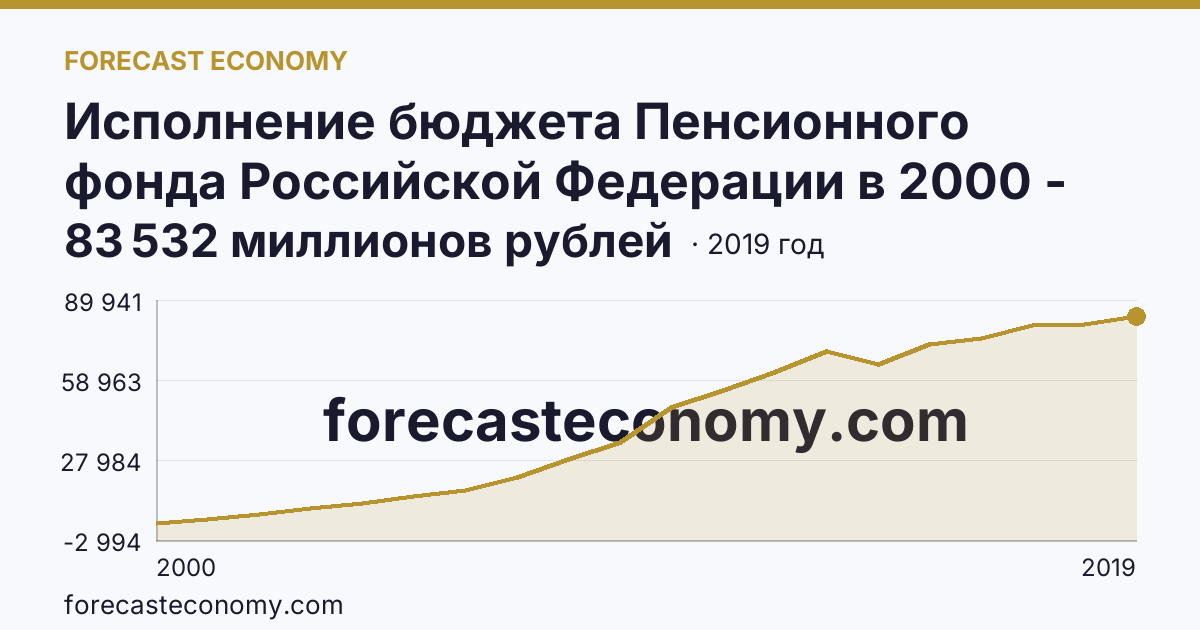 Исполнение бюджета Пенсионного фонда Российской Федерации в 2000 - 2022 гг — поступление — Хабаровский край: график динамики 2000–2019, последнее значение 83 532 миллионов рублей
