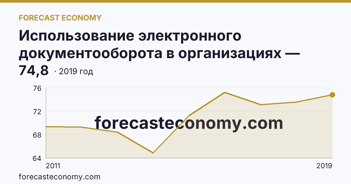 Использование электронного документооборота в организациях — организации, использовавшие системы электронного документооборота в 2011-2019 гг — Хабаровский край: график динамики 2011–2019, последнее значение 74,8