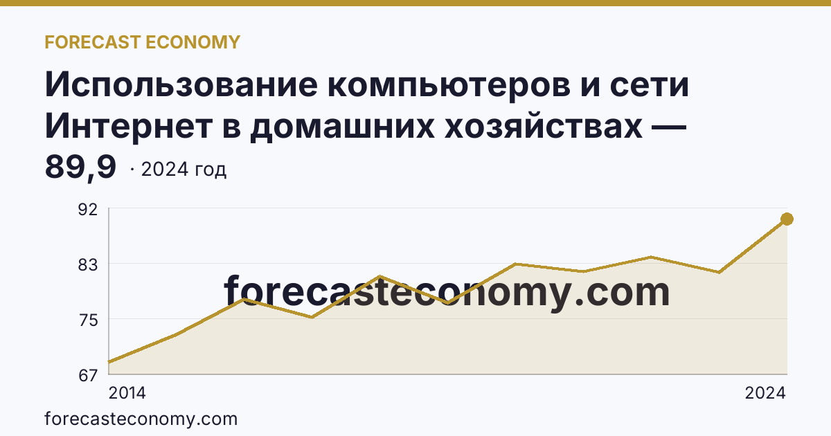 Использование компьютеров и сети Интернет в домашних хозяйствах — удельный вес домашних хозяйств, имевших доступ к сети Интернет — Хабаровский край: график динамики 2014–2024, последнее значение 89,9