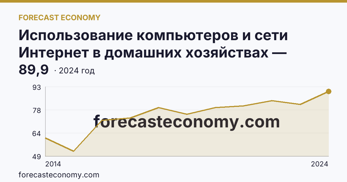 Использование компьютеров и сети Интернет в домашних хозяйствах — удельный вес домашних хозяйств, имевших широкополосный доступ к сети Интернет — Хабаровский край: график динамики 2014–2024, последнее значение 89,9