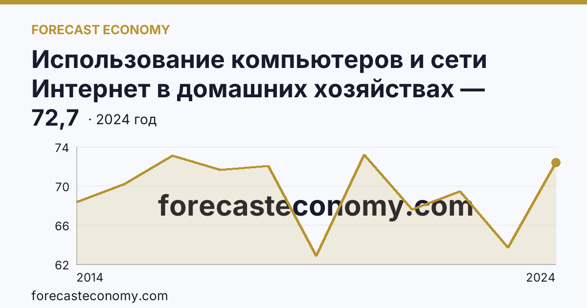 Использование компьютеров и сети Интернет в домашних хозяйствах — удельный вес домашних хозяйств, имевших компьютер — Хабаровский край: график динамики 2014–2024, последнее значение 72,7