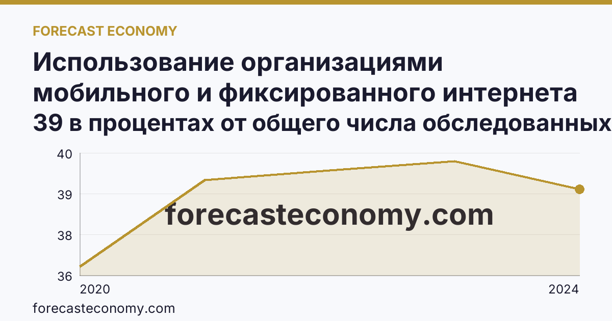 Использование организациями мобильного и фиксированного интернета — Хабаровский край: график динамики 2020–2024, последнее значение 39 в процентах от общего числа обследованных организаций
