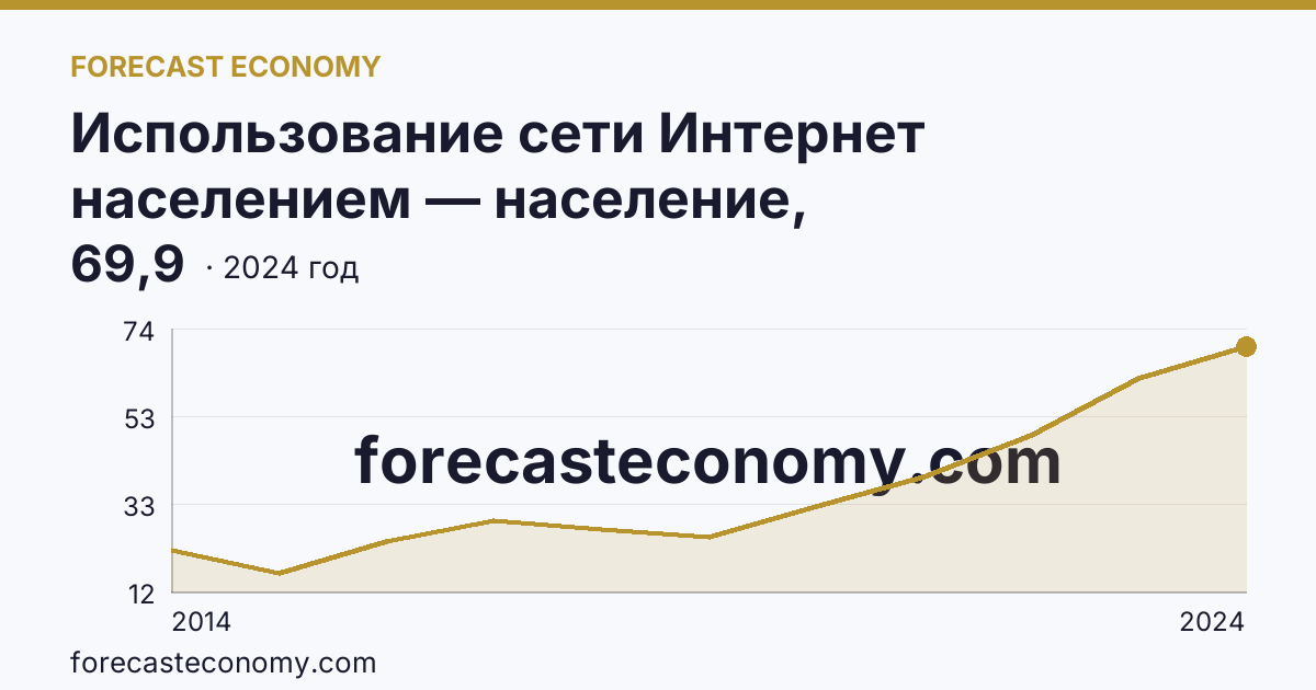 Использование сети Интернет населением — население, использовавшее сеть Интернет для заказа товаров (услуг) — Хабаровский край: график динамики 2014–2024, последнее значение 69,9