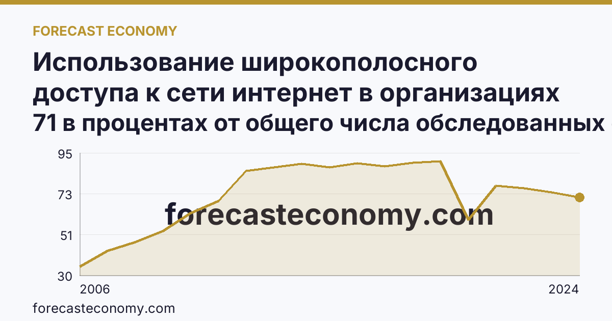 Использование широкополосного доступа к сети интернет в организациях — Хабаровский край: график динамики 2006–2024, последнее значение 71 в процентах от общего числа обследованных организаций