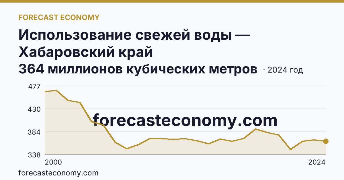 Использование свежей воды — Хабаровский край: график динамики 2000–2024, последнее значение 364 миллионов кубических метров