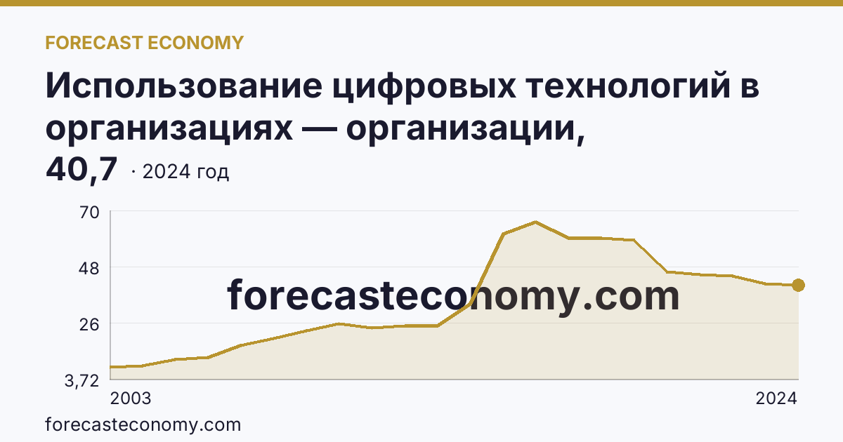 Использование цифровых технологий в организациях — организации, использовавшие серверы — Хабаровский край: график динамики 2003–2024, последнее значение 40,7