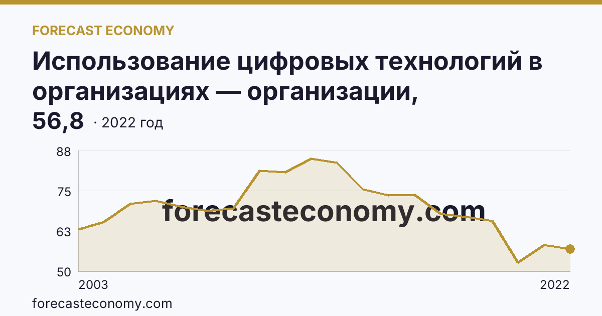 Использование цифровых технологий в организациях — организации, использовавшие локальные вычислительные сети в 2003-2022 гг — Хабаровский край: график динамики 2003–2022, последнее значение 56,8