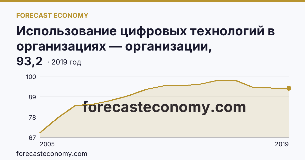Использование цифровых технологий в организациях — организации, использовавшие глобальные информационные сети в 2005-2019 гг — Хабаровский край: график динамики 2005–2019, последнее значение 93,2