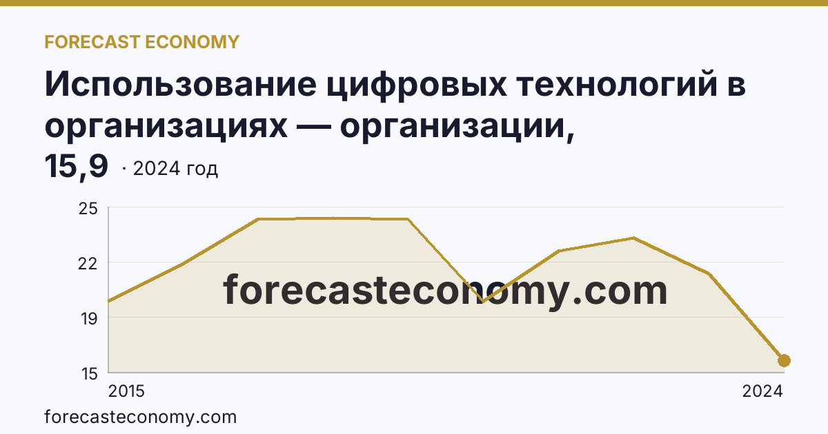 Использование цифровых технологий в организациях — организации, использовавшие «облачные» сервисы — Хабаровский край: график динамики 2015–2024, последнее значение 15,9