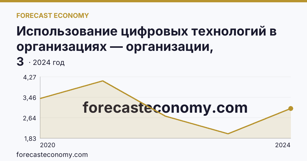 Использование цифровых технологий в организациях — организации, использовавшие технологии искусственного интелекта — Хабаровский край: график динамики 2020–2024, последнее значение 3