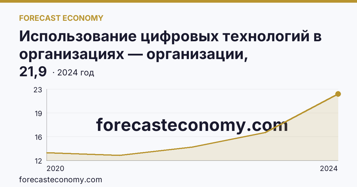 Использование цифровых технологий в организациях — организации, использовавшие цифровые платформы — Хабаровский край: график динамики 2020–2024, последнее значение 21,9