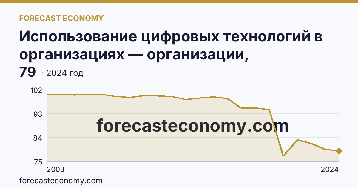 Использование цифровых технологий в организациях — организации, использовавшие персональные компьютеры — Хабаровский край: график динамики 2003–2024, последнее значение 79