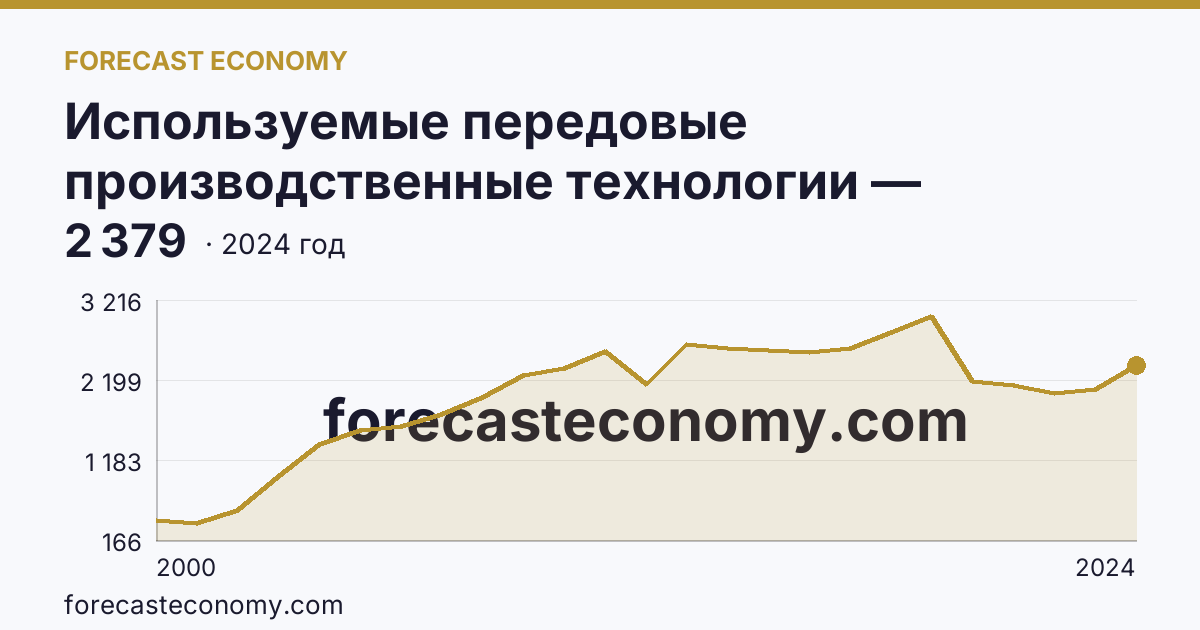 Используемые передовые производственные технологии — Хабаровский край: график динамики 2000–2024, последнее значение 2 379