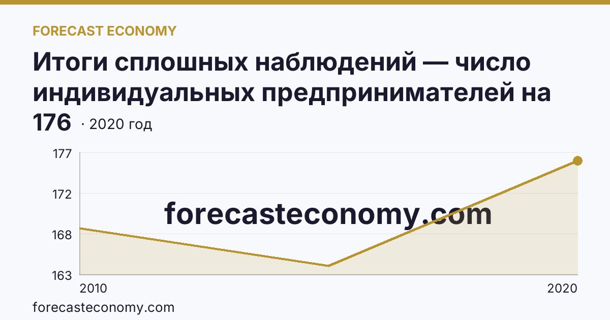 Итоги сплошных наблюдений — число индивидуальных предпринимателей на 10000 человек населения в 2010, 2015, 2020 гг — Хабаровский край: график динамики 2010–2020, последнее значение 176