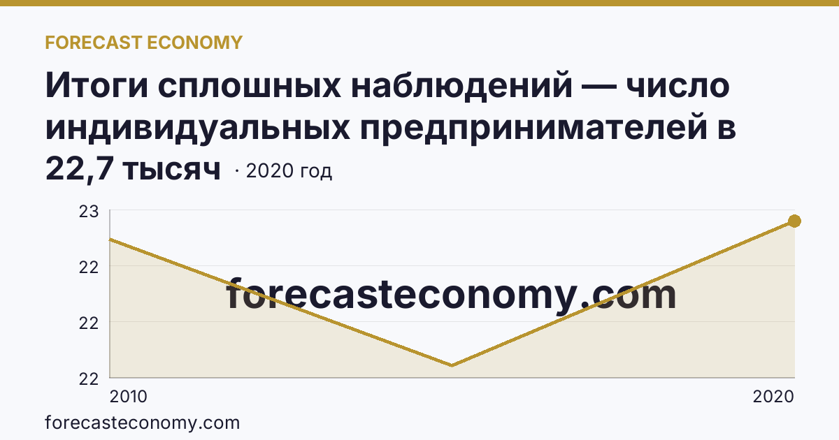 Итоги сплошных наблюдений — число индивидуальных предпринимателей в 2010, 2015, 2020 гг — Хабаровский край: график динамики 2010–2020, последнее значение 22,7 тысяч