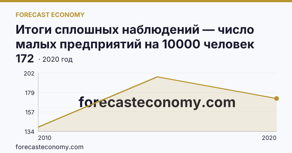 Итоги сплошных наблюдений — число малых предприятий на 10000 человек населения в 2010, 2015, 2020 гг — Хабаровский край: график динамики 2010–2020, последнее значение 172