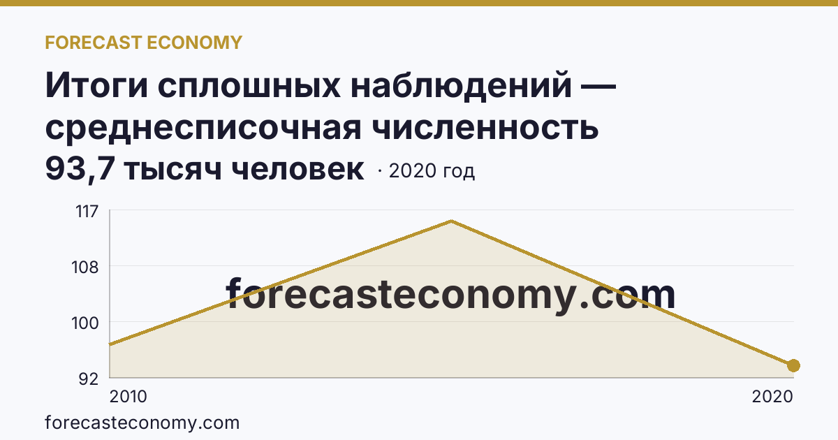 Итоги сплошных наблюдений — среднесписочная численность работников (без внешних совместителей) в 2010, 2015, 2020 гг — Хабаровский край: график динамики 2010–2020, последнее значение 93,7 тысяч человек