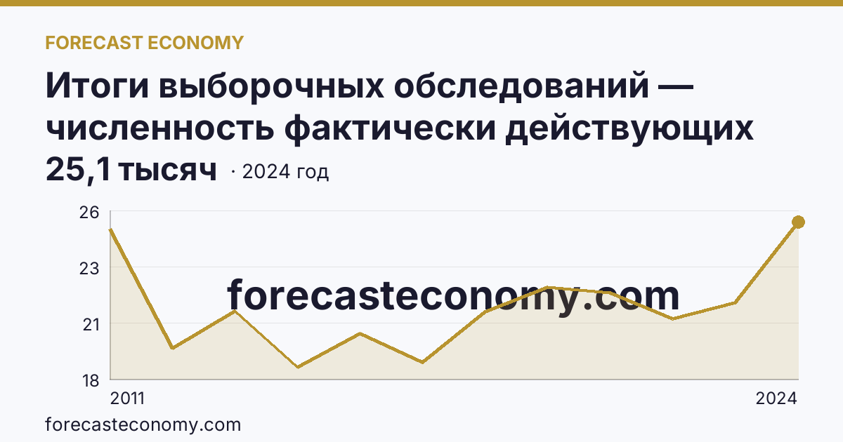 Итоги выборочных обследований — численность фактически действующих индивидуальных предпринимателей — Хабаровский край: график динамики 2011–2024, последнее значение 25,1 тысяч