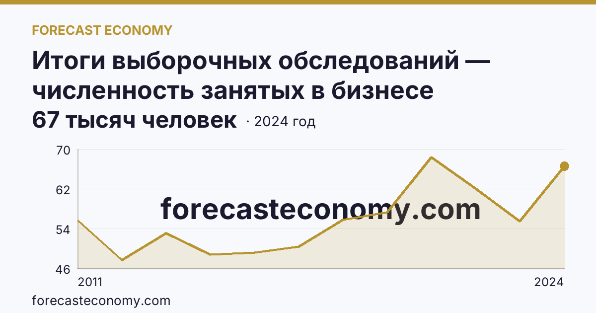 Итоги выборочных обследований — численность занятых в бизнесе индивидуального предпринимателя — Хабаровский край: график динамики 2011–2024, последнее значение 67 тысяч человек