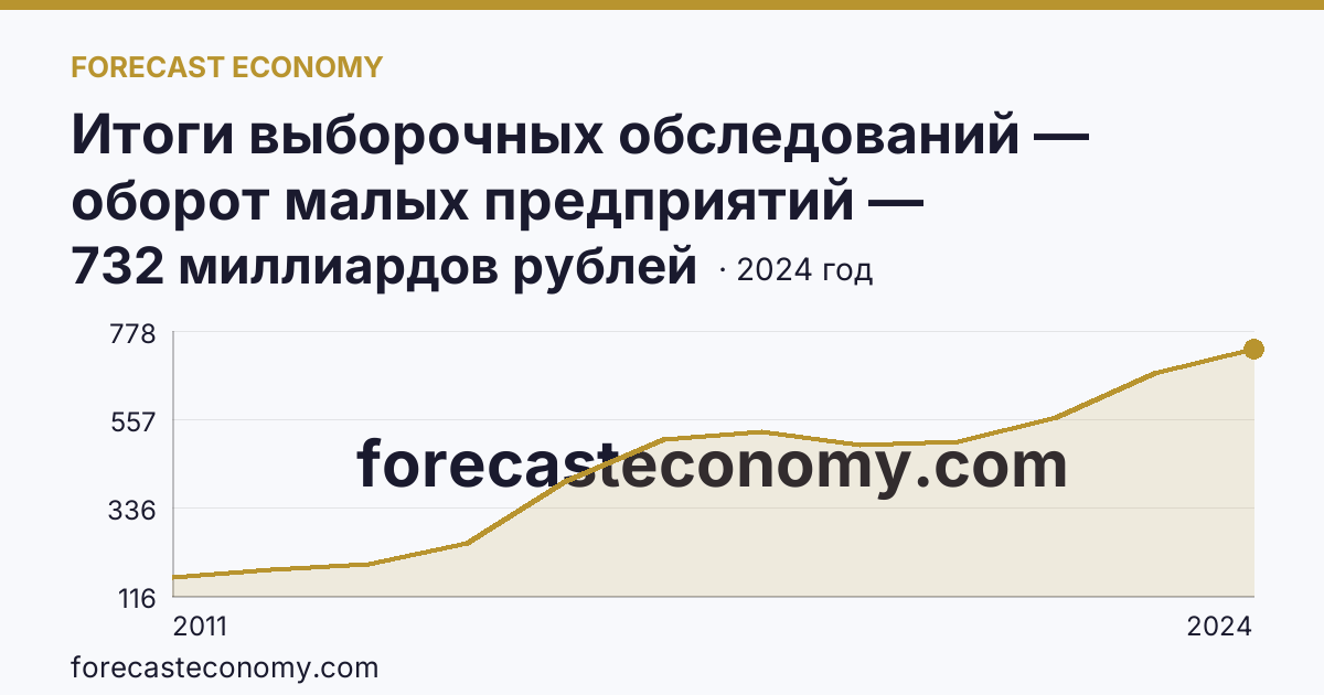 Итоги выборочных обследований — оборот малых предприятий — Хабаровский край: график динамики 2011–2024, последнее значение 732 миллиардов рублей