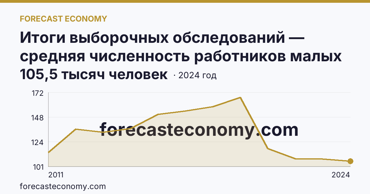 Итоги выборочных обследований — средняя численность работников малых предприятий — Хабаровский край: график динамики 2011–2024, последнее значение 105,5 тысяч человек