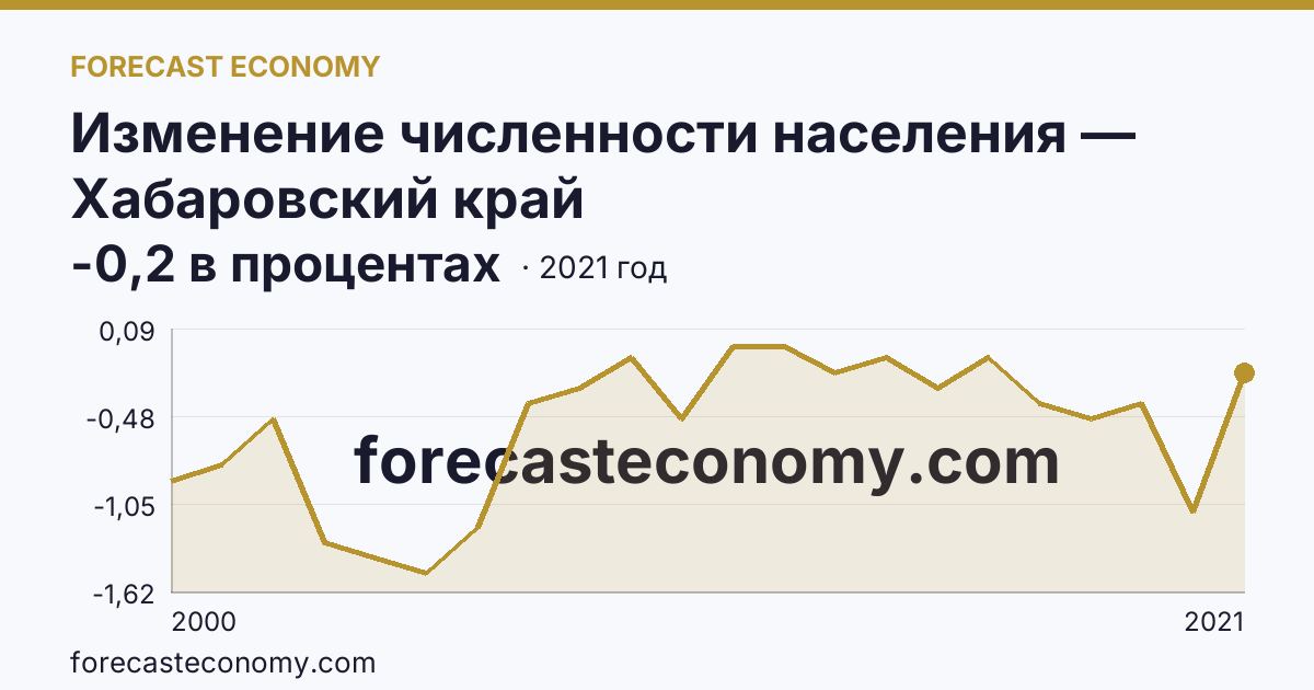 Изменение численности населения — Хабаровский край: график динамики 2000–2021, последнее значение -0,2 в процентах