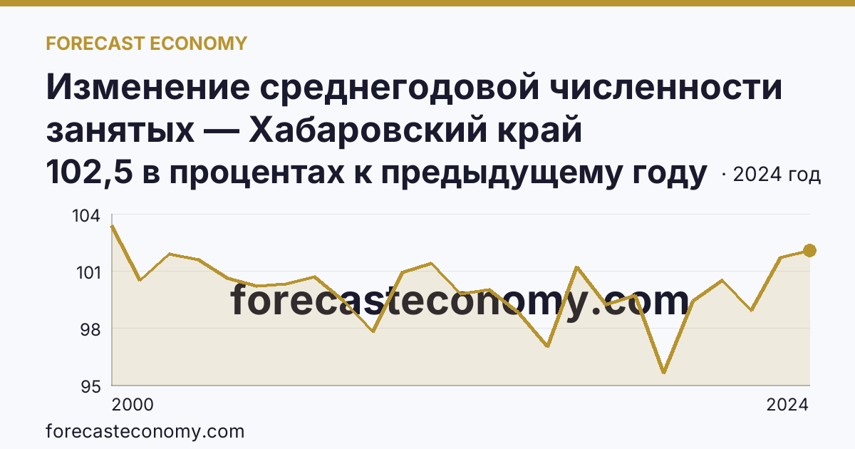 Изменение среднегодовой численности занятых — Хабаровский край: график динамики 2000–2024, последнее значение 102,5 в процентах к предыдущему году