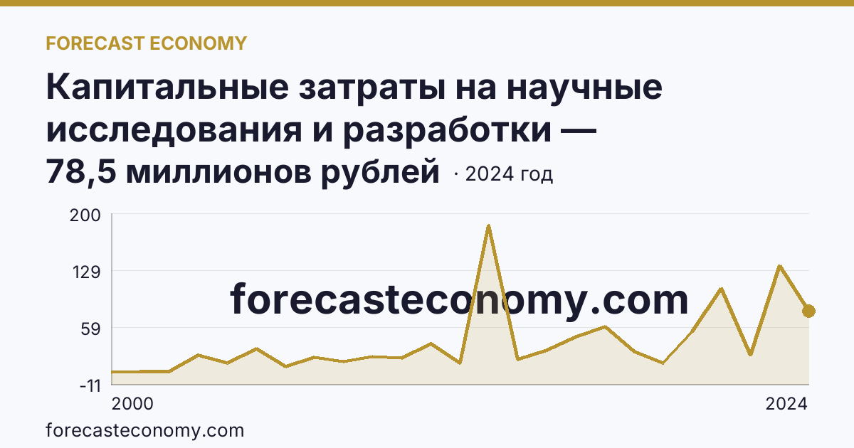Капитальные затраты на научные исследования и разработки — Хабаровский край: график динамики 2000–2024, последнее значение 78,5 миллионов рублей
