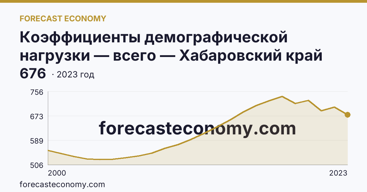 Коэффициенты демографической нагрузки — всего — Хабаровский край: график динамики 2000–2023, последнее значение 676