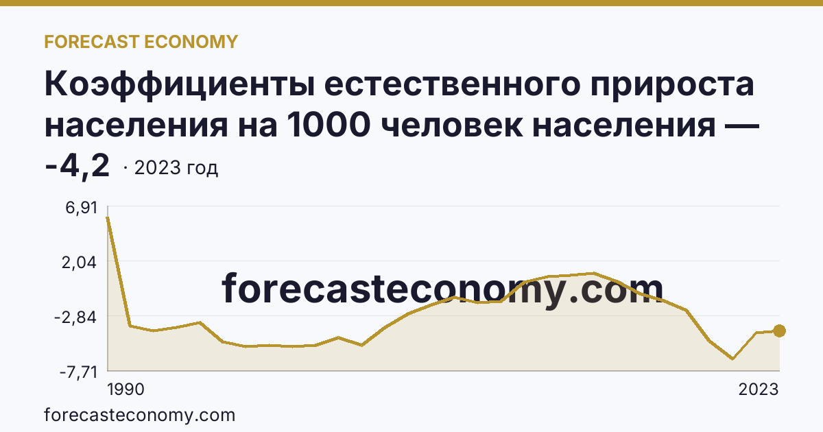 Коэффициенты естественного прироста населения на 1000 человек населения — Хабаровский край: график динамики 1990–2023, последнее значение -4,2