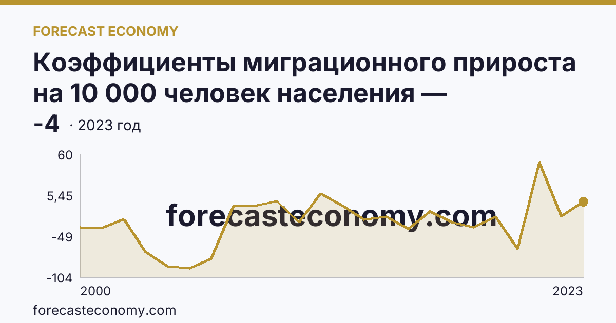 Коэффициенты миграционного прироста на 10 000 человек населения — Хабаровский край: график динамики 2000–2023, последнее значение -4