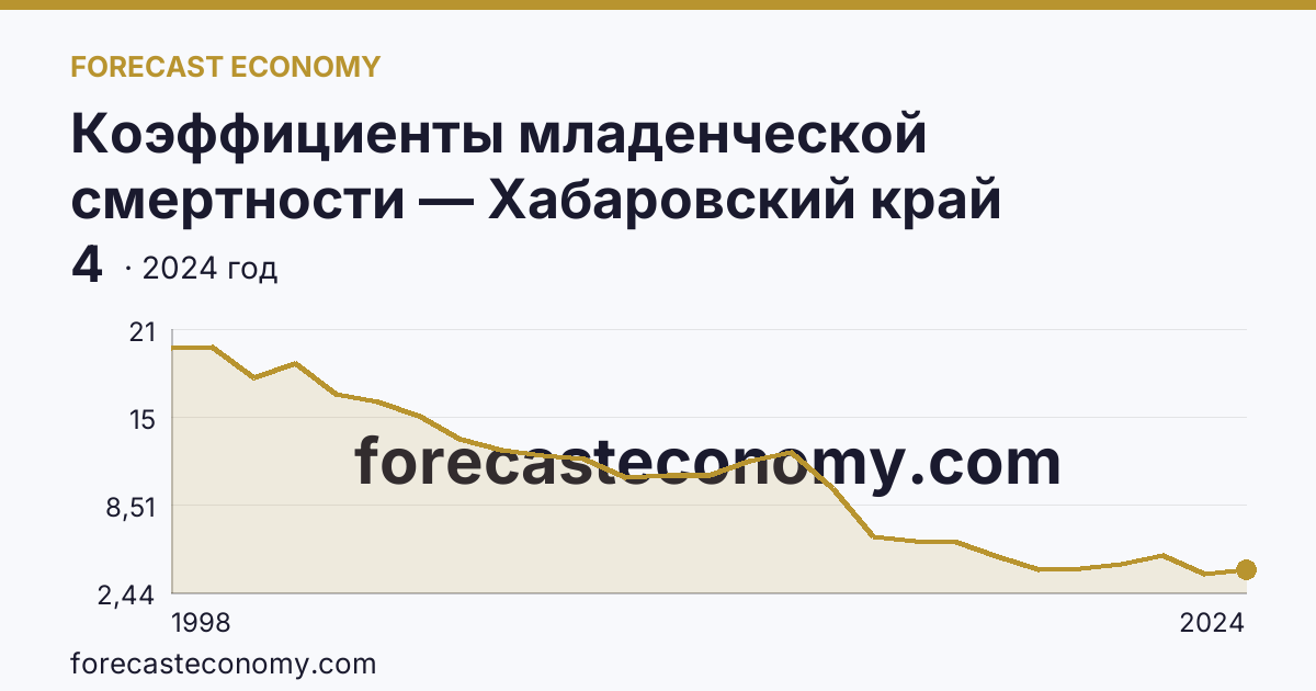 Коэффициенты младенческой смертности — Хабаровский край: график динамики 1998–2024, последнее значение 4