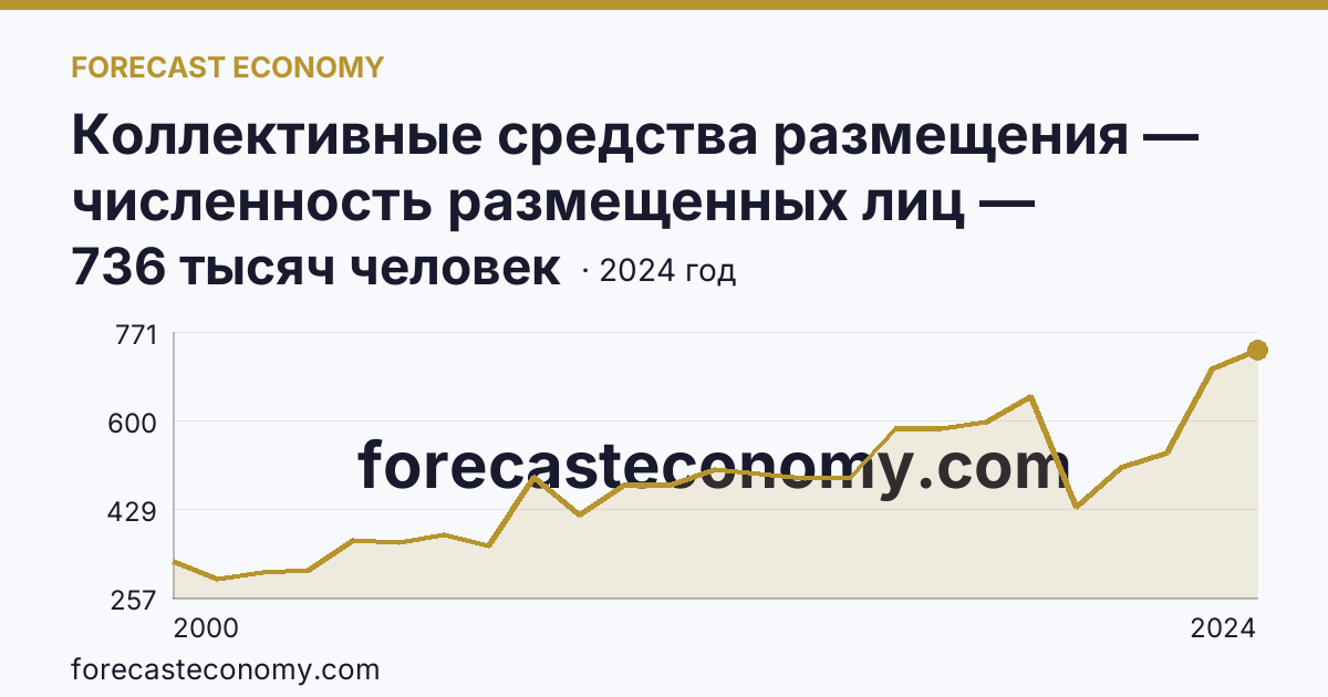 Коллективные средства размещения — численность размещенных лиц — Хабаровский край: график динамики 2000–2024, последнее значение 736 тысяч человек