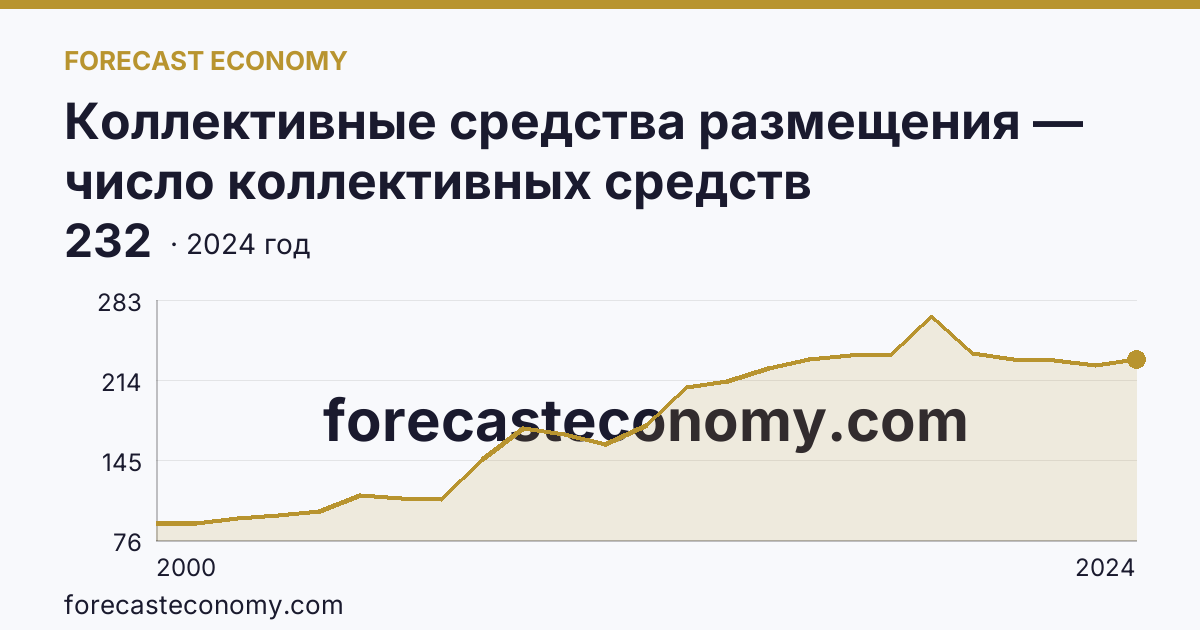 Коллективные средства размещения — число коллективных средств размещения — Хабаровский край: график динамики 2000–2024, последнее значение 232