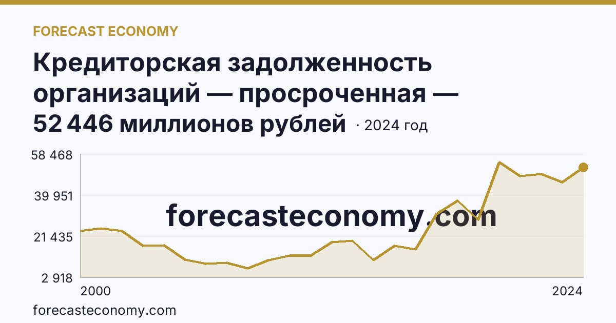 Кредиторская задолженность организаций — просроченная — Хабаровский край: график динамики 2000–2024, последнее значение 52 446 миллионов рублей