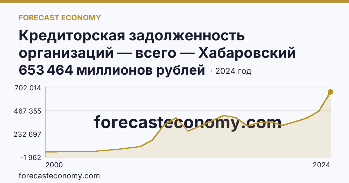 Кредиторская задолженность организаций — всего — Хабаровский край: график динамики 2000–2024, последнее значение 653 464 миллионов рублей