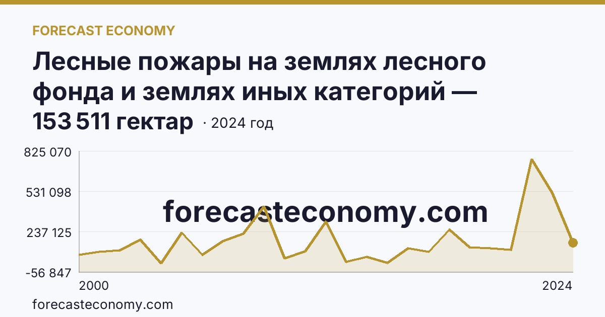 Лесные пожары на землях лесного фонда и землях иных категорий — площадь лесных земель, пройденная пожарами — Хабаровский край: график динамики 2000–2024, последнее значение 153 511 гектар