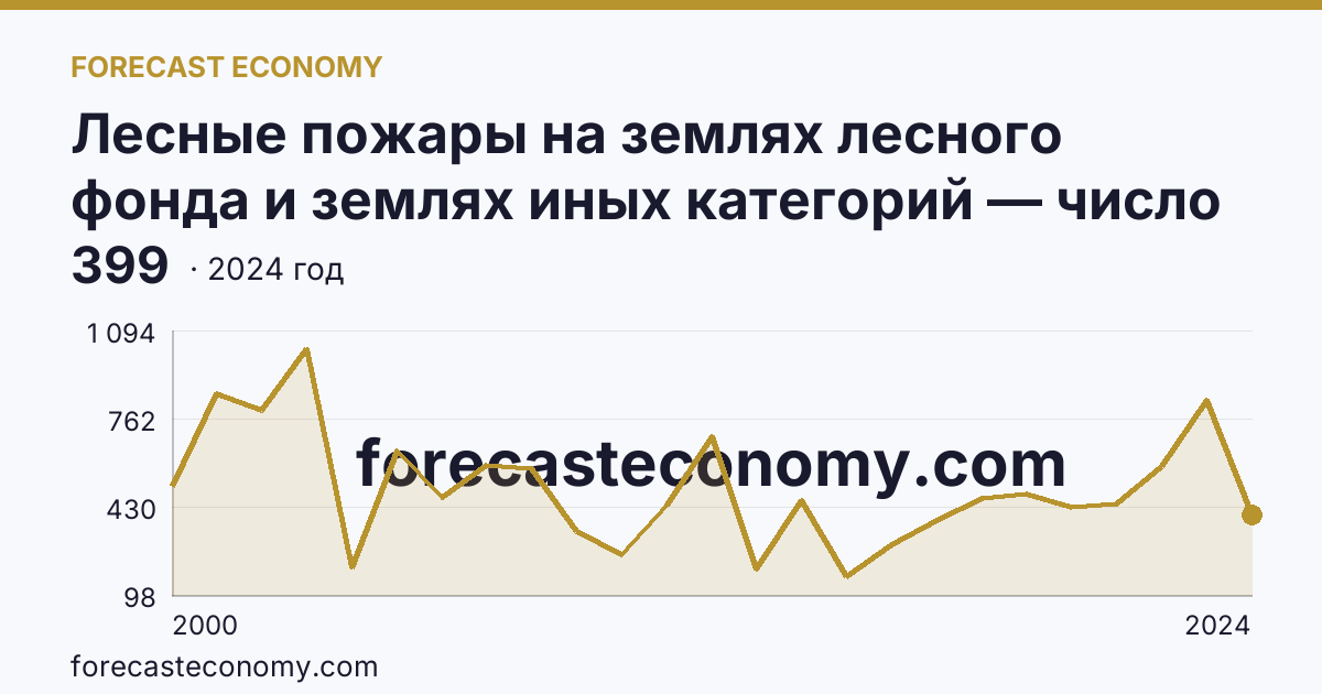 Лесные пожары на землях лесного фонда и землях иных категорий — число лесных пожаров — Хабаровский край: график динамики 2000–2024, последнее значение 399