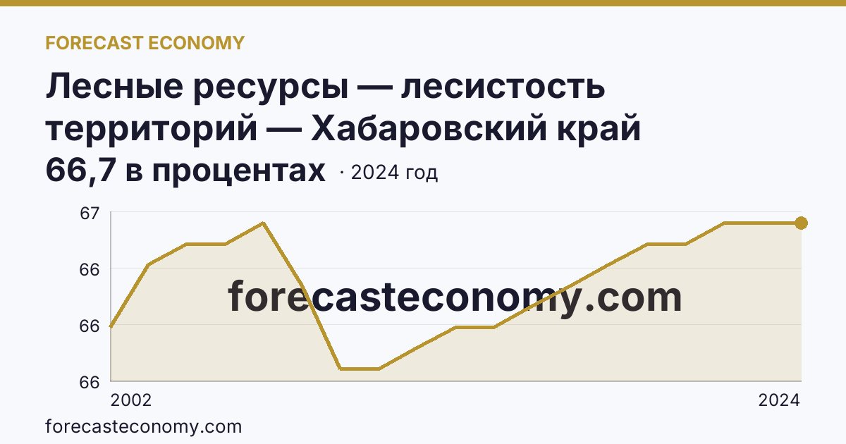 Лесные ресурсы — лесистость территорий — Хабаровский край: график динамики 2002–2024, последнее значение 66,7 в процентах