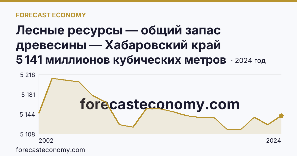 Лесные ресурсы — общий запас древесины — Хабаровский край: график динамики 2002–2024, последнее значение 5 141 миллионов кубических метров